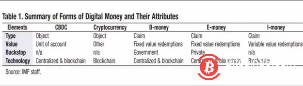 从IMF的视角看如何对数字货币进行分类